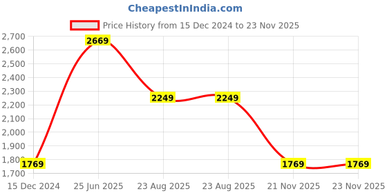 tatacliq.com Louis Philippe Navy Slim Fit Texture Trousers louis philippe Price History Graph from 15 Dec 2024 to 22 Nov 2025
