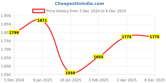 tatacliq.com Louis Philippe Navy Slim Fit Texture Trousers louis philippe Price History Graph from 3 Dec 2024 to 6 Dec 2025