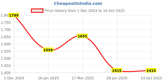 tatacliq.com Louis Philippe Navy Slim Fit Texture Trousers louis philippe Price History Graph from 1 Dec 2024 to 13 Oct 2025