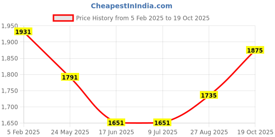 tatacliq.com Louis Philippe Navy Slim Fit Texture Trousers louis philippe Price History Graph from 5 Feb 2025 to 19 Oct 2025