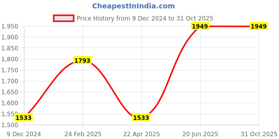 tatacliq.com Louis Philippe Navy Slim Fit Texture Trousers louis philippe Price History Graph from 9 Dec 2024 to 31 Oct 2025