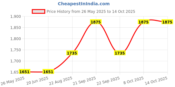 tatacliq.com Louis Philippe Navy Slim Fit Texture Trousers louis philippe Price History Graph from 26 May 2025 to 13 Oct 2025