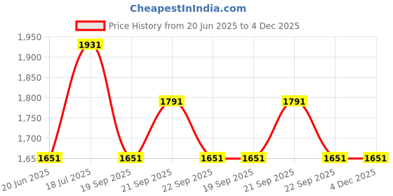 tatacliq.com Louis Philippe Navy Slim Fit Texture Trousers louis philippe Price History Graph from 20 Jun 2025 to 4 Dec 2025