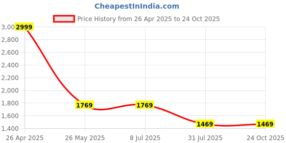 tatacliq.com Louis Philippe Navy Slim Fit Texture Trousers louis philippe Price History Graph from 26 Apr 2025 to 24 Oct 2025