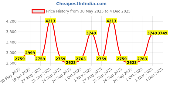 tatacliq.com Louis Philippe Navy Slim Fit Texture Trousers louis philippe Price History Graph from 30 May 2025 to 3 Dec 2025