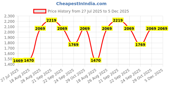 tatacliq.com Louis Philippe Navy Slim Fit Texture Trousers louis philippe Price History Graph from 27 Jul 2025 to 5 Dec 2025