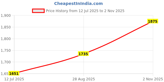 tatacliq.com Louis Philippe Navy Slim Fit Texture Trousers louis philippe Price History Graph from 12 Jul 2025 to 2 Nov 2025