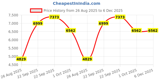tatacliq.com Louis Philippe Navy Slim Fit Texture Trousers louis philippe Price History Graph from 26 Aug 2025 to 6 Dec 2025