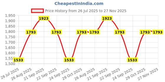 tatacliq.com Louis Philippe Navy Slim Fit Texture Trousers louis philippe Price History Graph from 26 Jul 2025 to 26 Nov 2025
