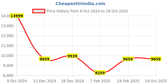 tatacliq.com Louis Philippe Navy Slim Fit Textured Three Piece Suit louis philippe Price History Graph from 9 Oct 2024 to 18 Oct 2025