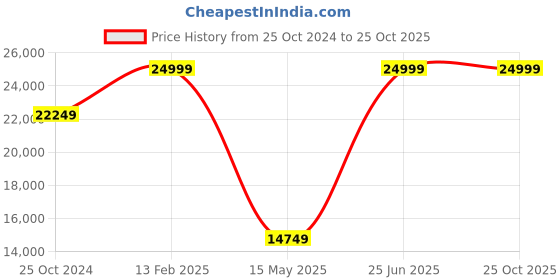 tatacliq.com Louis Philippe Navy Slim Fit Three Piece Suit louis philippe Price History Graph from 25 Oct 2024 to 25 Oct 2025