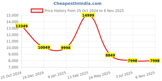 tatacliq.com Louis Philippe Navy Slim Fit Three Piece Suit louis philippe Price History Graph from 25 Oct 2024 to 6 Nov 2025