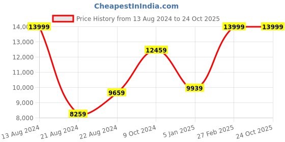 tatacliq.com Louis Philippe Navy Slim Fit Three Piece Suit louis philippe Price History Graph from 13 Aug 2024 to 24 Oct 2025
