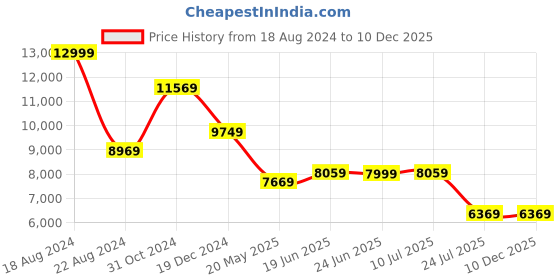 tatacliq.com Louis Philippe Navy Slim Fit Three Piece Suit louis philippe Price History Graph from 18 Aug 2024 to 10 Dec 2025