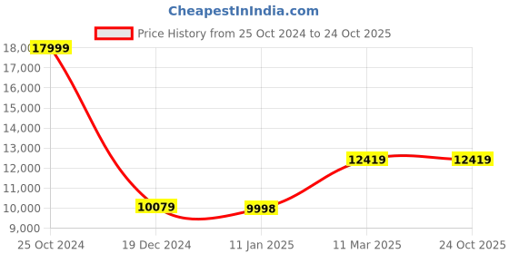 tatacliq.com Louis Philippe Navy Slim Fit Three Piece Suit louis philippe Price History Graph from 25 Oct 2024 to 23 Oct 2025