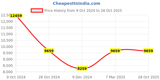 tatacliq.com Louis Philippe Navy Slim Fit Three Piece Suit louis philippe Price History Graph from 9 Oct 2024 to 27 Oct 2025