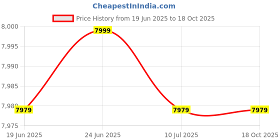 tatacliq.com Louis Philippe Navy Slim Fit Three Piece Suit louis philippe Price History Graph from 19 Jun 2025 to 17 Oct 2025