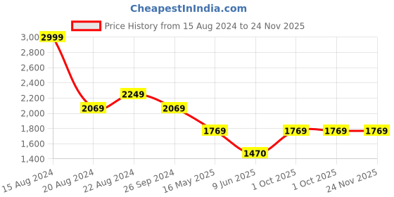 tatacliq.com Louis Philippe Navy Slim Fit Trackpants louis philippe Price History Graph from 15 Aug 2024 to 24 Nov 2025