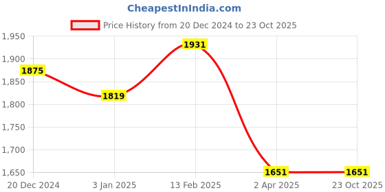 tatacliq.com Louis Philippe Navy Slim Fit Trackpants louis philippe Price History Graph from 20 Dec 2024 to 23 Oct 2025