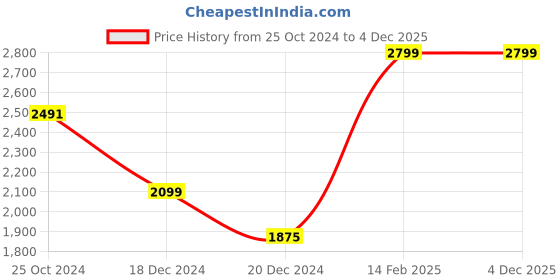 tatacliq.com Louis Philippe Navy Slim Fit Trousers louis philippe Price History Graph from 25 Oct 2024 to 4 Dec 2025