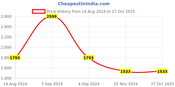 tatacliq.com Louis Philippe Navy Slim Fit Trousers louis philippe Price History Graph from 14 Aug 2024 to 27 Oct 2025
