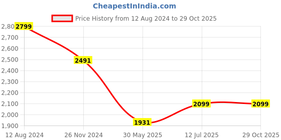 tatacliq.com Louis Philippe Navy Slim Fit Trousers louis philippe Price History Graph from 12 Aug 2024 to 28 Oct 2025
