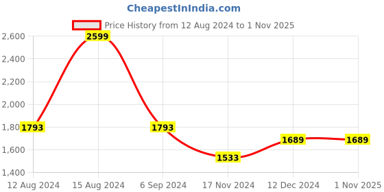 tatacliq.com Louis Philippe Navy Slim Fit Trousers louis philippe Price History Graph from 12 Aug 2024 to 31 Oct 2025