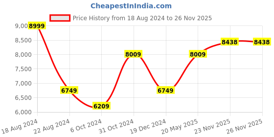 tatacliq.com Louis Philippe Navy Slim Fit Trousers louis philippe Price History Graph from 18 Aug 2024 to 25 Nov 2025