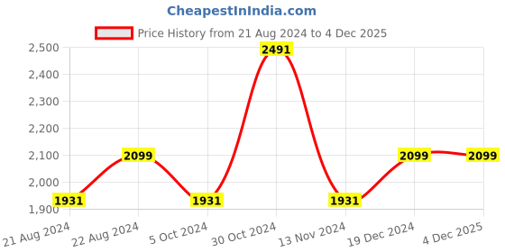 tatacliq.com Louis Philippe Navy Slim Fit Trousers louis philippe Price History Graph from 21 Aug 2024 to 4 Dec 2025