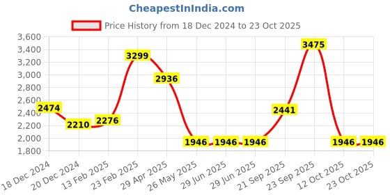tatacliq.com Louis Philippe Navy Slim Fit Trousers louis philippe Price History Graph from 18 Dec 2024 to 22 Oct 2025