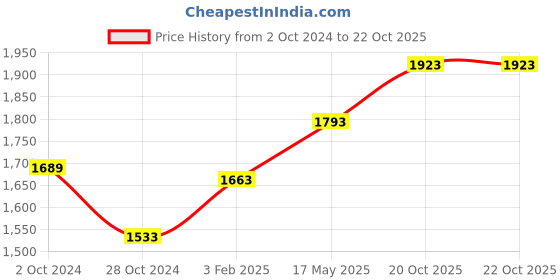 tatacliq.com Louis Philippe Navy Slim Fit Trousers louis philippe Price History Graph from 2 Oct 2024 to 22 Oct 2025