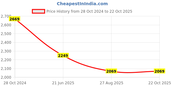 tatacliq.com Louis Philippe Navy Slim Fit Trousers louis philippe Price History Graph from 28 Oct 2024 to 22 Oct 2025
