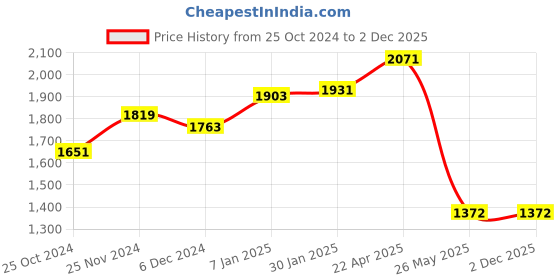 tatacliq.com Louis Philippe Navy Slim Fit Trousers louis philippe Price History Graph from 25 Oct 2024 to 1 Dec 2025