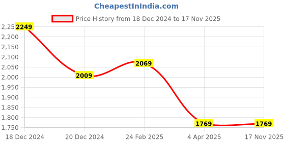 tatacliq.com Louis Philippe Navy Slim Fit Trousers louis philippe Price History Graph from 18 Dec 2024 to 17 Nov 2025