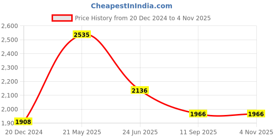 tatacliq.com Louis Philippe Navy Slim Fit Trousers louis philippe Price History Graph from 20 Dec 2024 to 2 Nov 2025