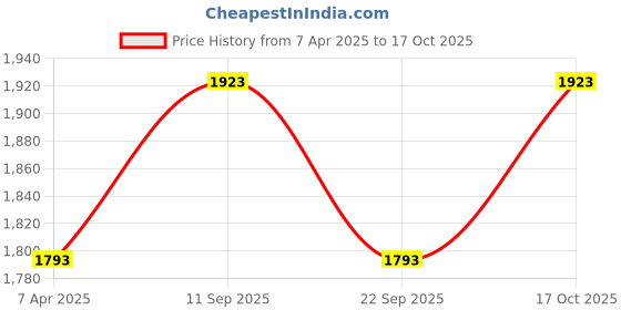 tatacliq.com Louis Philippe Navy Slim Fit Trousers louis philippe Price History Graph from 7 Apr 2025 to 17 Oct 2025