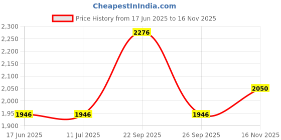 tatacliq.com Louis Philippe Navy Slim Fit Trousers louis philippe Price History Graph from 17 Jun 2025 to 16 Nov 2025