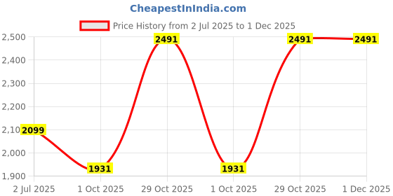 tatacliq.com Louis Philippe Navy Slim Fit Trousers louis philippe Price History Graph from 2 Jul 2025 to 30 Nov 2025