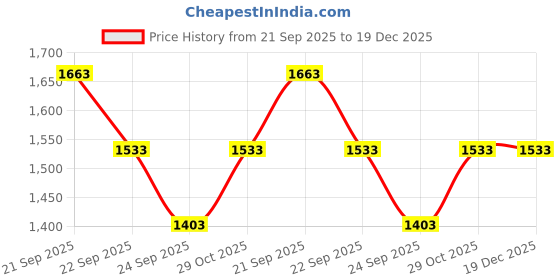 tatacliq.com Louis Philippe Navy Slim Fit Trousers louis philippe Price History Graph from 21 Sep 2025 to 18 Dec 2025