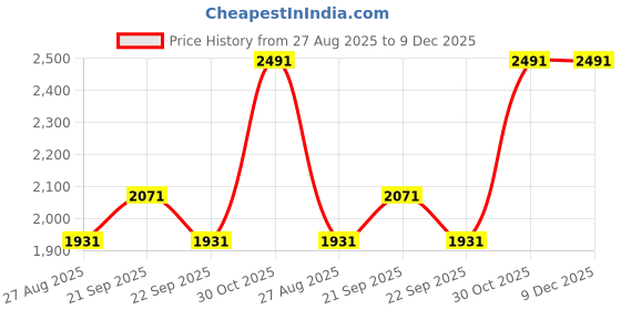 tatacliq.com Louis Philippe Navy Slim Fit Trousers louis philippe Price History Graph from 27 Aug 2025 to 9 Dec 2025
