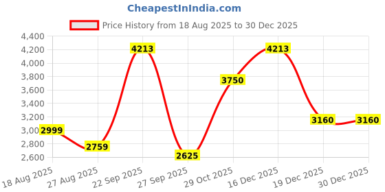 tatacliq.com Louis Philippe Navy Slim Fit Trousers louis philippe Price History Graph from 18 Aug 2025 to 30 Dec 2025