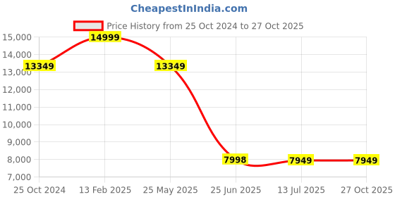 tatacliq.com Louis Philippe Navy Slim Fit Two Piece Suit louis philippe Price History Graph from 25 Oct 2024 to 26 Oct 2025
