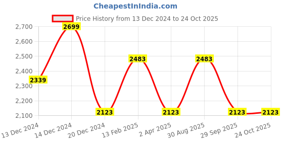 tatacliq.com Louis Philippe Navy Smart Fit Jeans louis philippe Price History Graph from 13 Dec 2024 to 23 Oct 2025