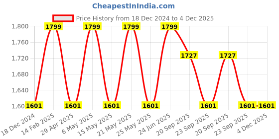 tatacliq.com Louis Philippe Navy Solid Bow Tie louis philippe Price History Graph from 18 Dec 2024 to 4 Dec 2025