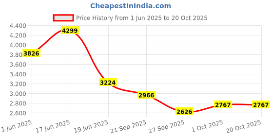 tatacliq.com Louis Philippe navy Solid Jeans louis philippe Price History Graph from 1 Jun 2025 to 20 Oct 2025
