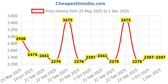 tatacliq.com Louis Philippe navy Solid Jeans louis philippe Price History Graph from 25 May 2025 to 1 Dec 2025