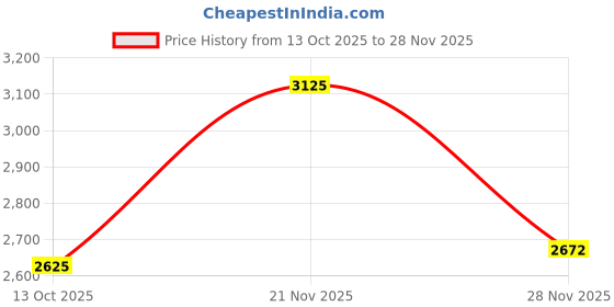 tatacliq.com Louis Philippe navy Solid Jeans louis philippe Price History Graph from 13 Oct 2025 to 27 Nov 2025
