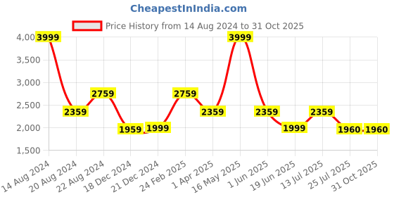 tatacliq.com Louis Philippe Navy Solid Tie with Pocket Square and Lapel Pin louis philippe Price History Graph from 14 Aug 2024 to 30 Oct 2025