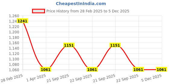tatacliq.com Louis Philippe Navy Textured Tie louis philippe Price History Graph from 28 Feb 2025 to 5 Dec 2025