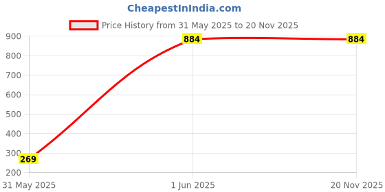 tatacliq.com Louis Philippe Navy Textured Tie louis philippe Price History Graph from 31 May 2025 to 19 Nov 2025